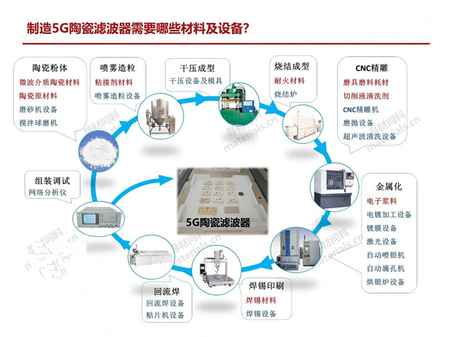 量產一只5G陶瓷濾波器需要哪些材料、設備？