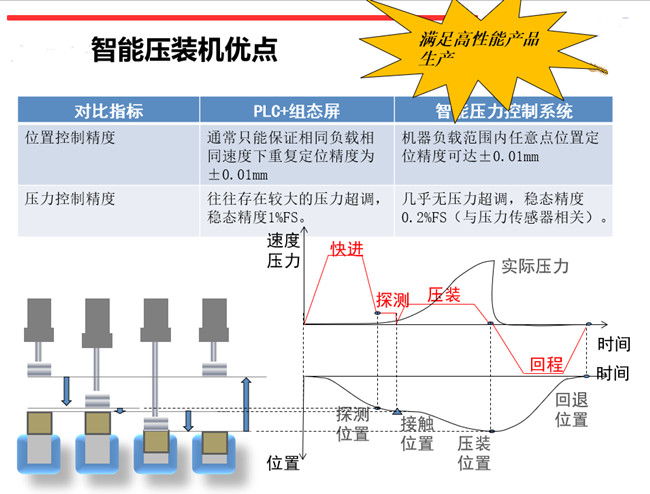 3T江蘇伺服壓力機(jī)壓裝應(yīng)用