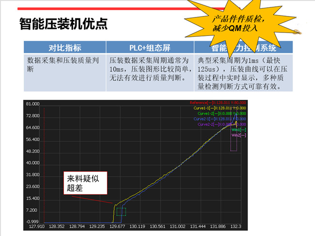 北京伺服壓力機壓力位置實時曲線分析