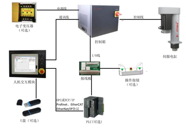 高精度伺服壓力機電氣控制系統的優勢