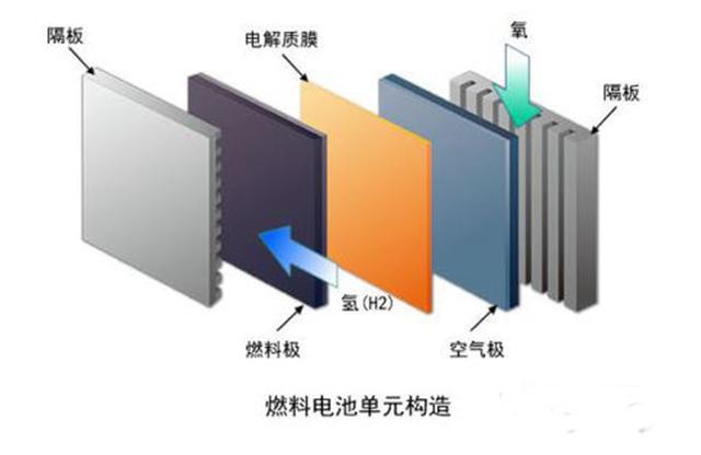 燃料電池電堆的組裝