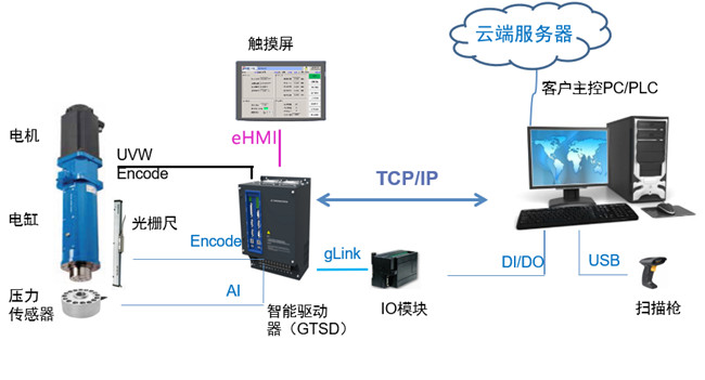 伺服壓力機電缸電控部分介紹